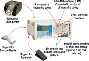 Figure 7. IQS-12001B Component and Connector Test System IL, RL and ORL measurement for cable assemblies and optical components